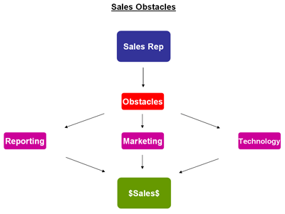 Sales Obstacles